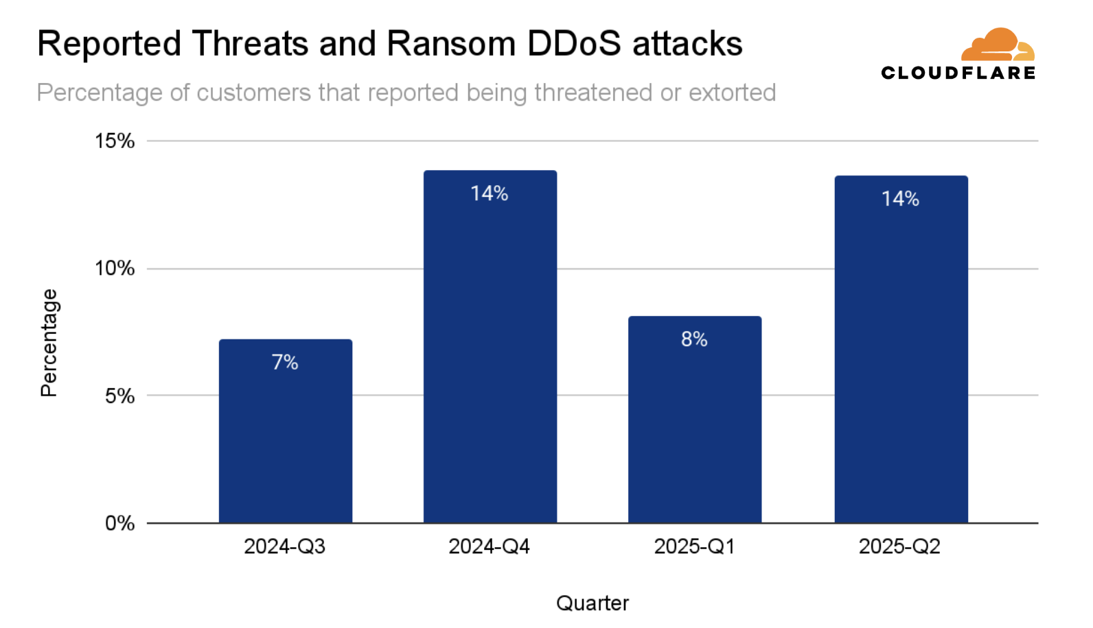 Ransom DDoS attacks by quarter 2025 Q2