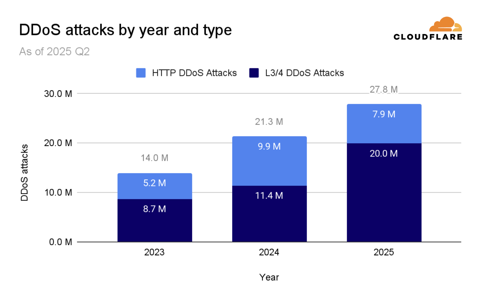 DDoS attacks by year