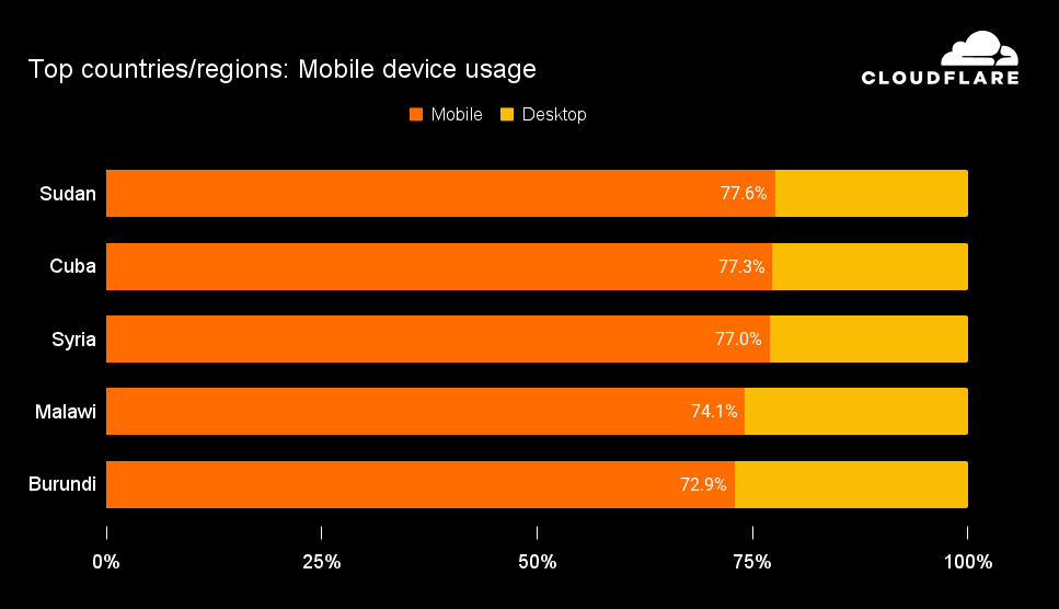 connectivity - mobile desktop top 5