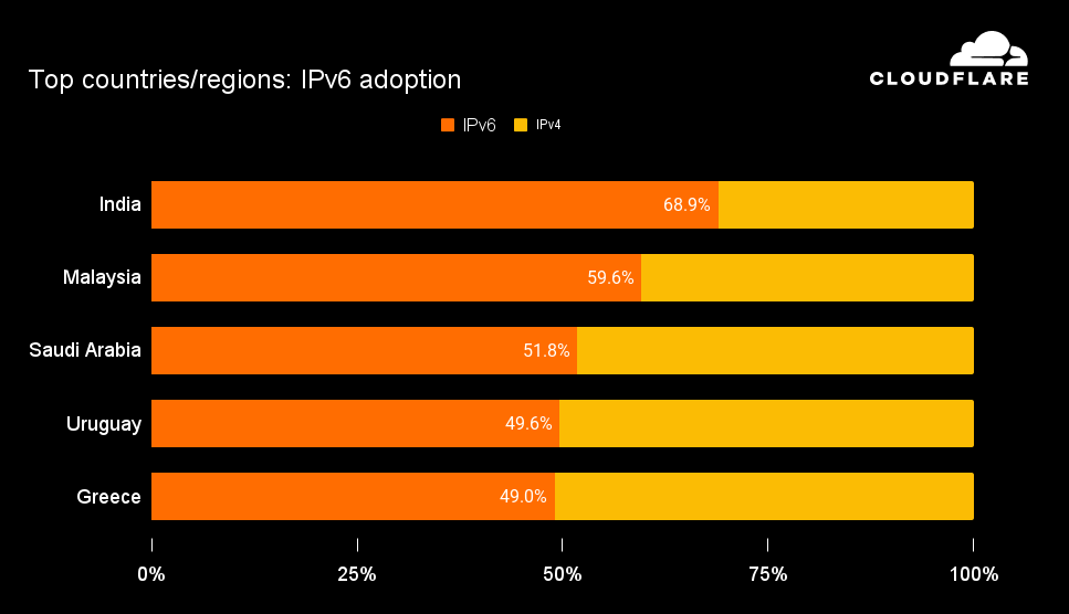 connectivity - IPv6 adoption top 5