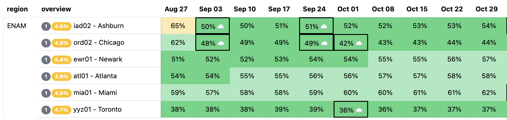 An excerpt of a heatmap, with five sites in Eastern North America, showing utilization values.  The heatmap is mostly green.