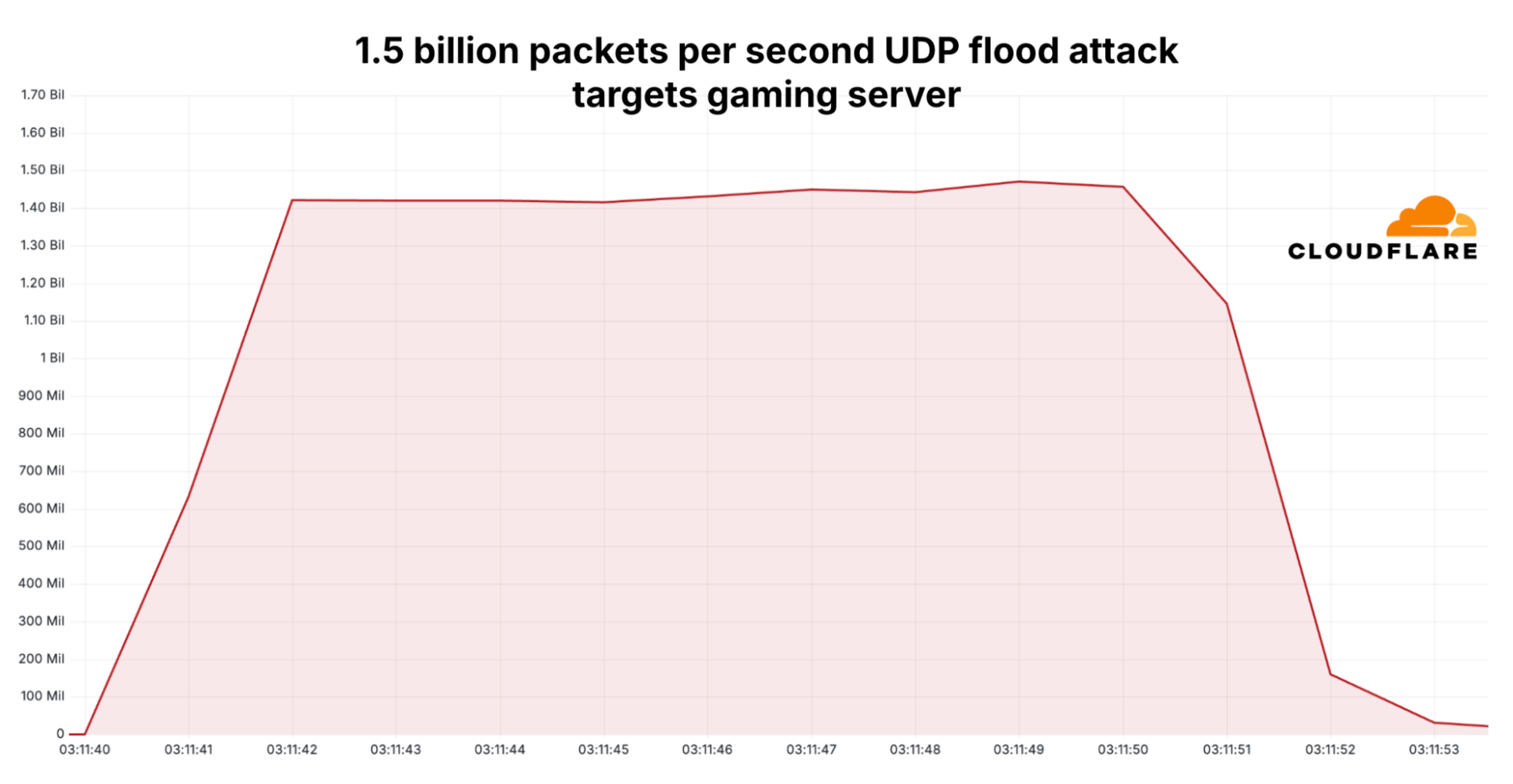 1.5 billion packets per second UDP flood attack targets gaming server