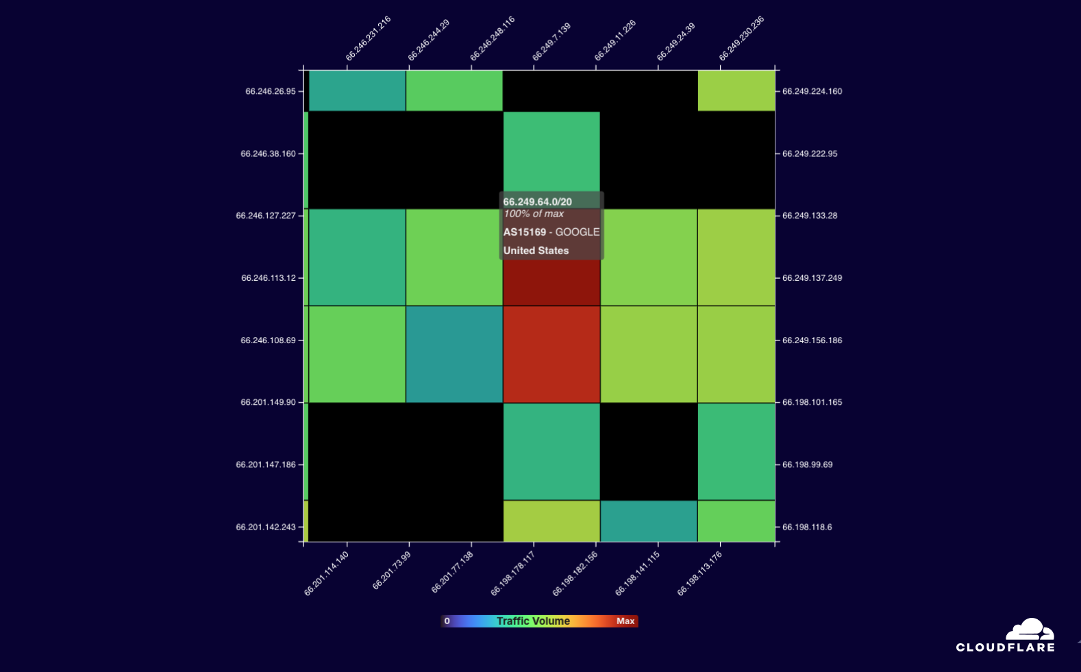 traffic - Hilbert curve Googlebot