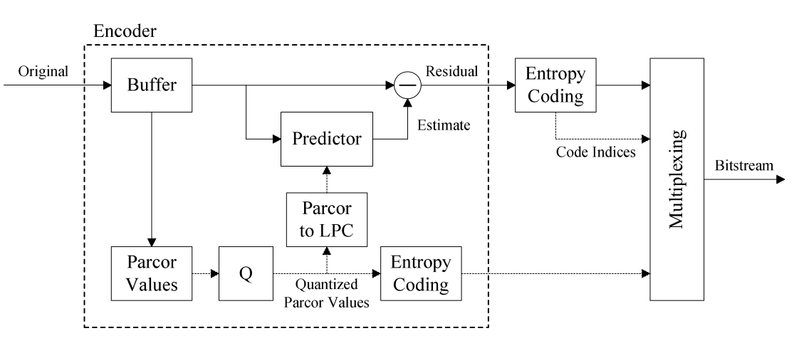 Encoder