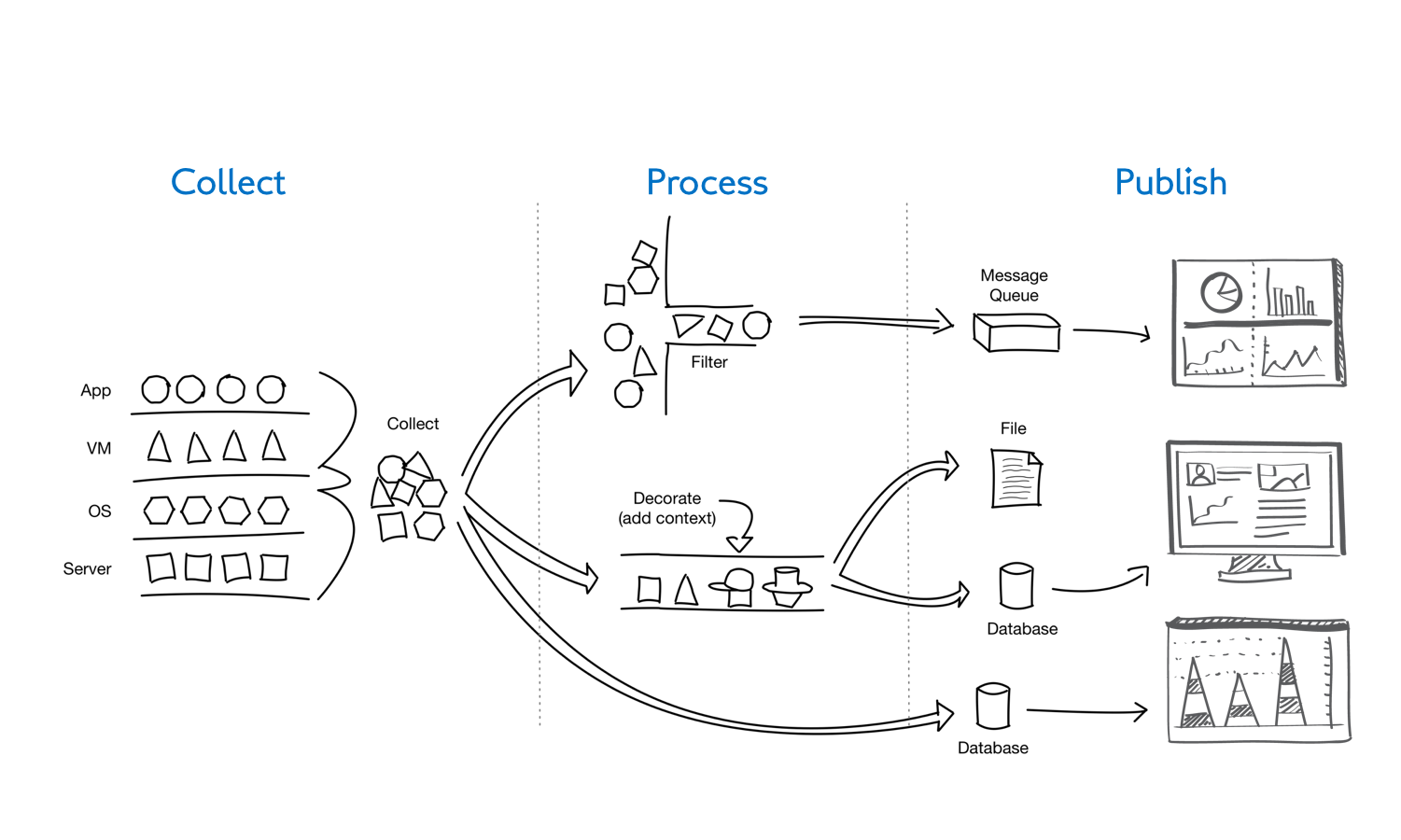 workflow-collect-process-publish