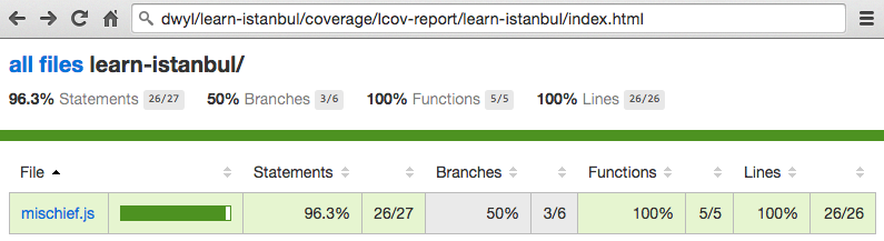 96 % Code Coverage