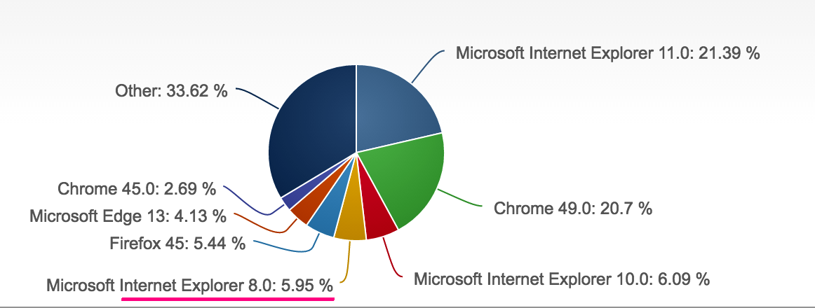 browser-facts-pie-chart