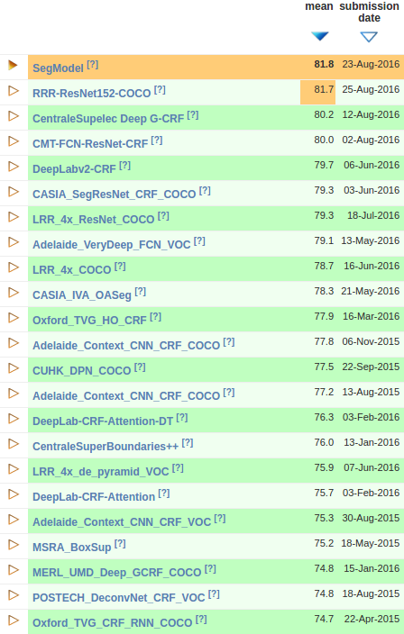 VOC2012_top_rankings