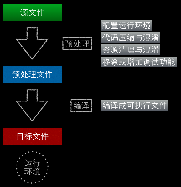 code pretreatment