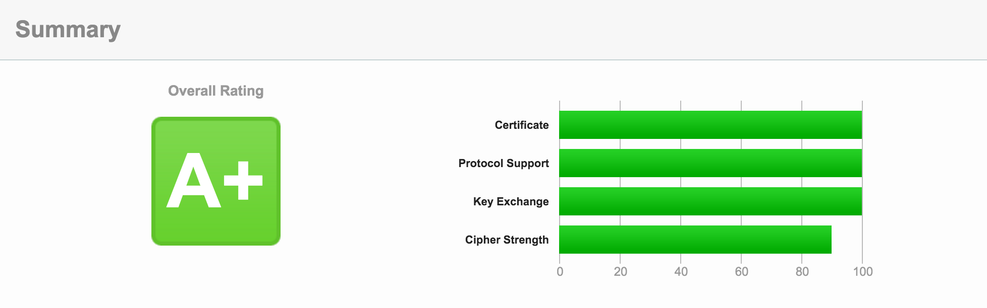 A+ almost perfect score