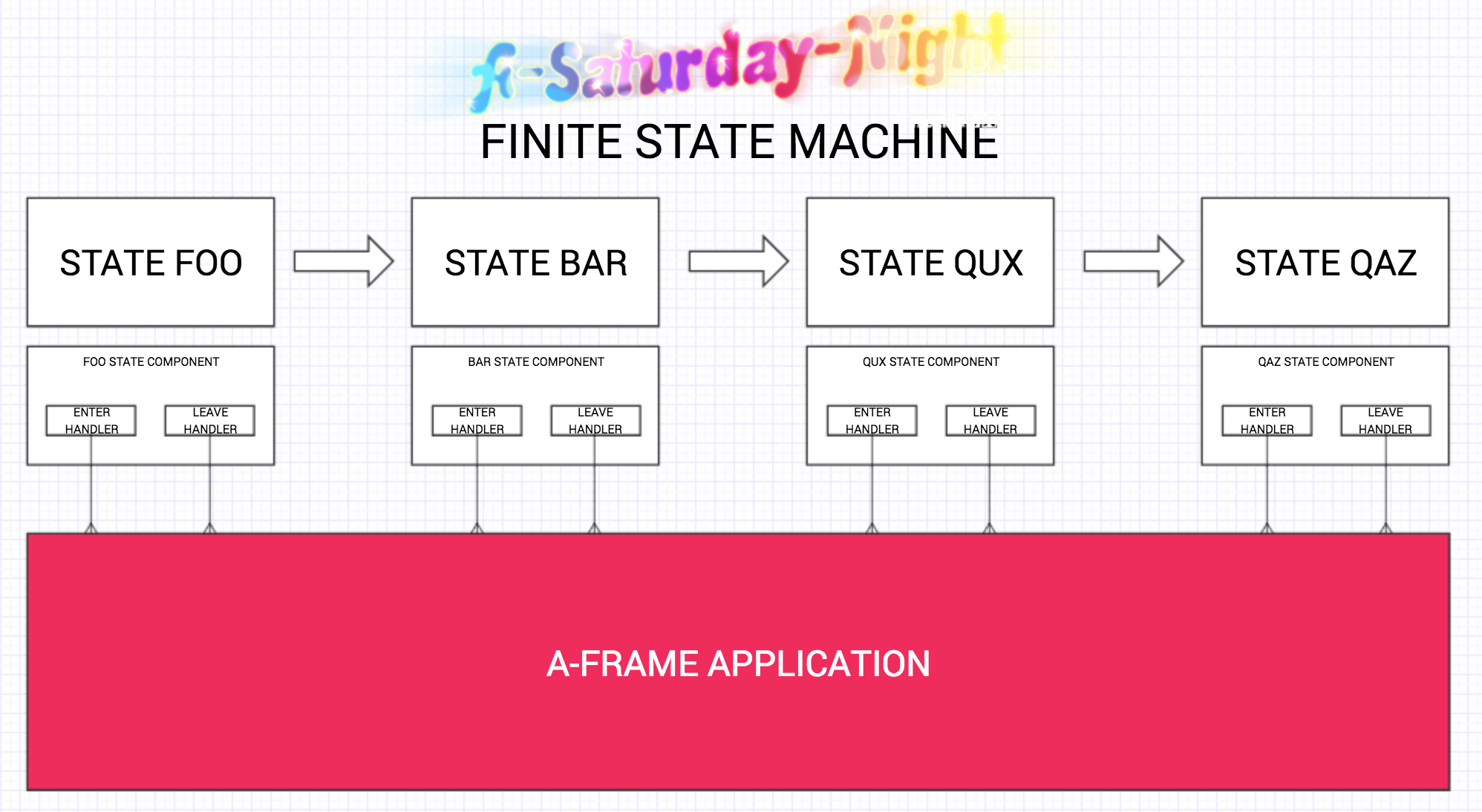 A Saturday Night State Machine