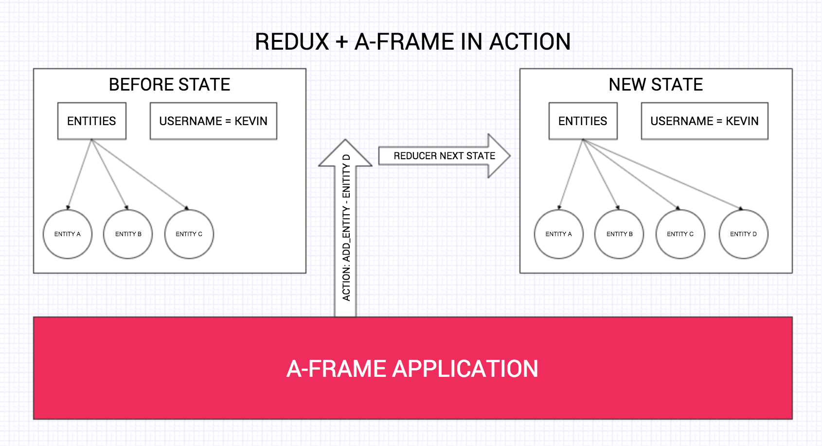Redux and A-Frame Diagram