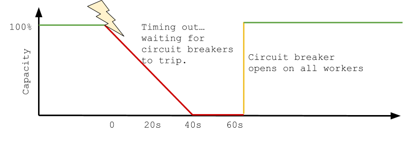 resiliency- circuit breakers