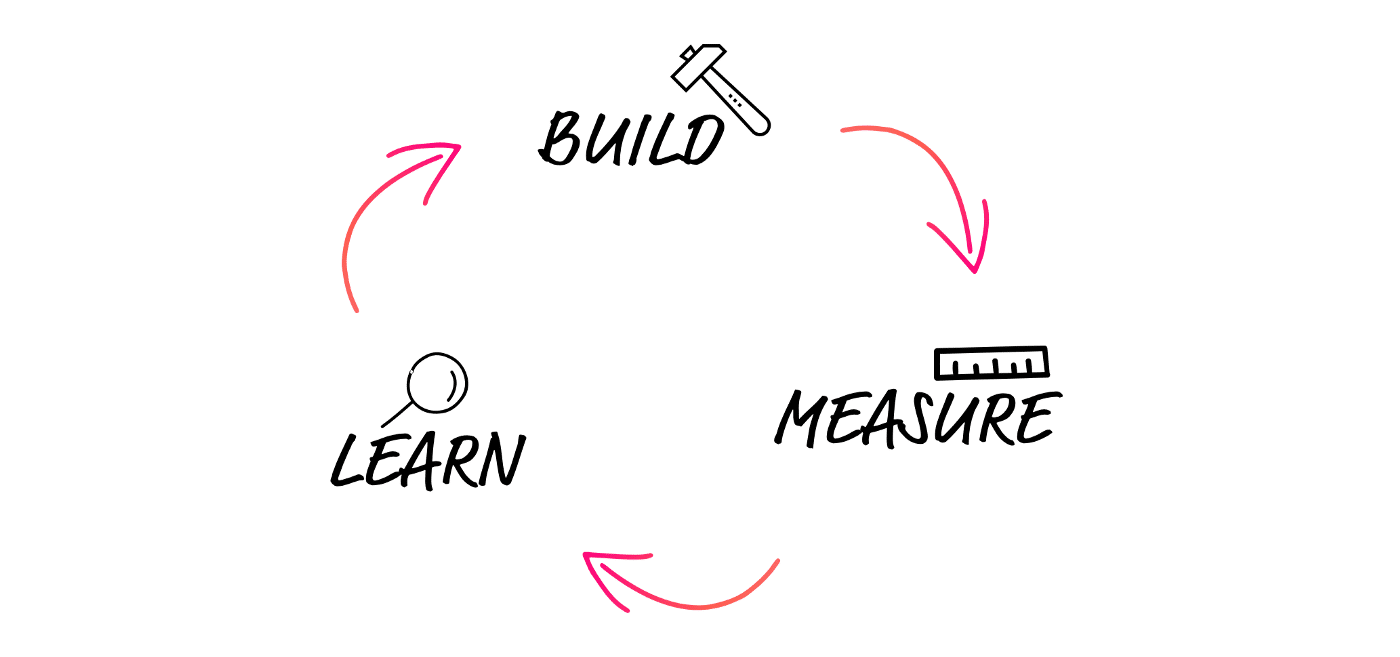 A cycle representing build learn and measure of lean UX