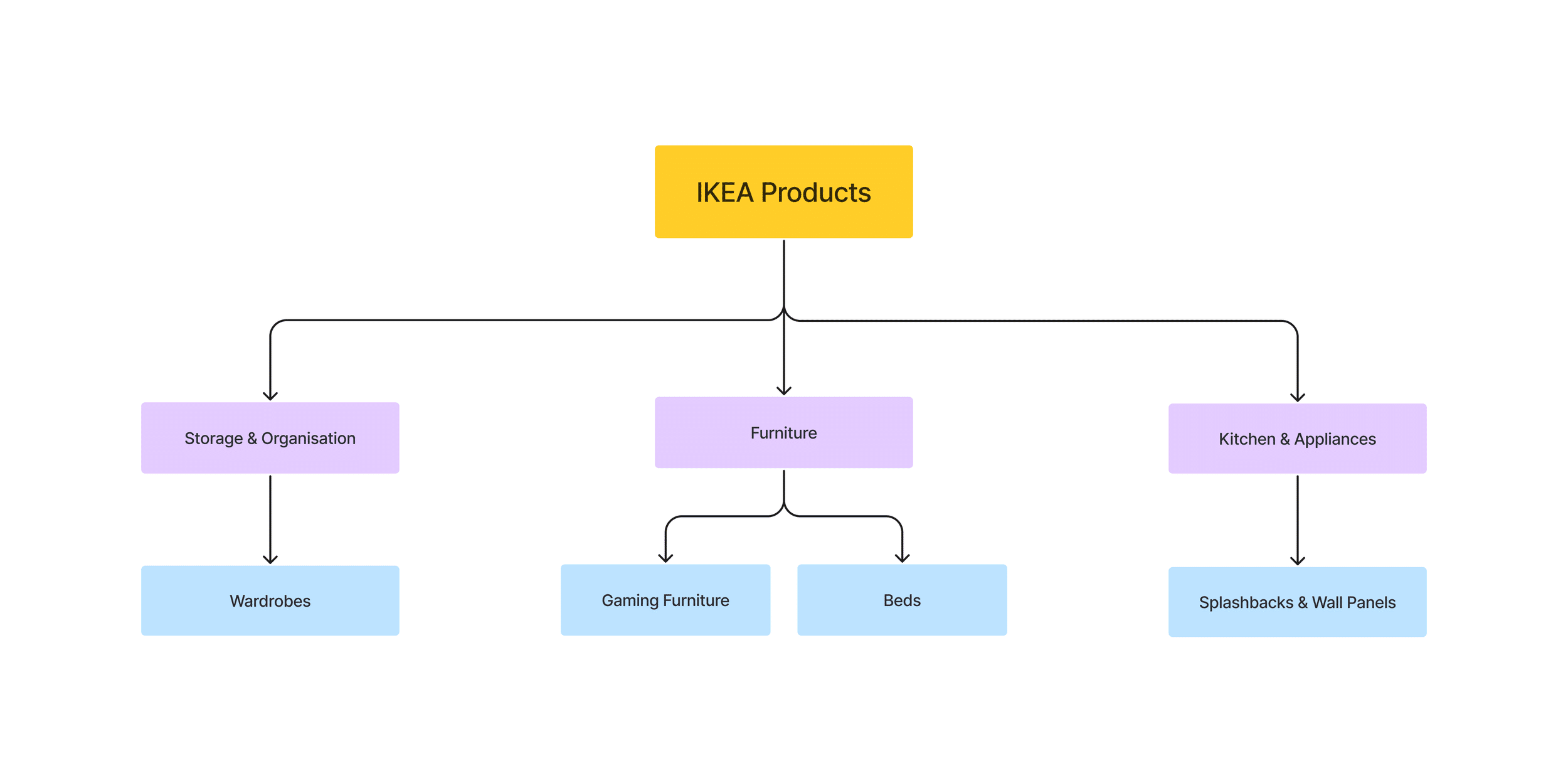 Organizational chart which shows product hierarchy for some of IKEA's products