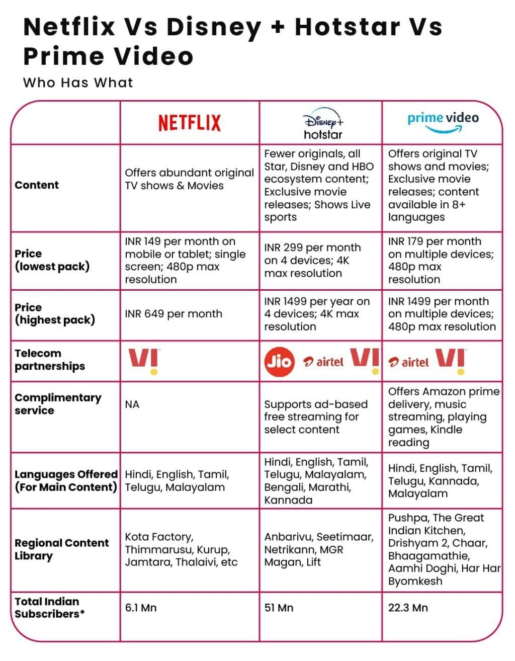 Netflix VS Disney+ Hotstar VS Amazon Prime Video India in a tab format