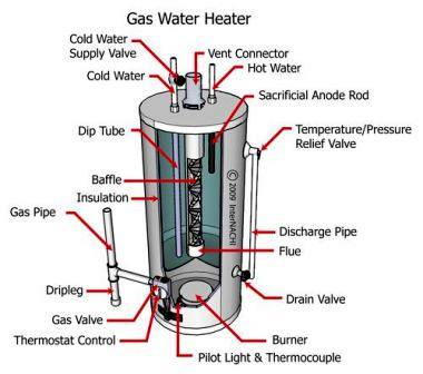 Estimating The Lifespan Of A Water Heater Internachi