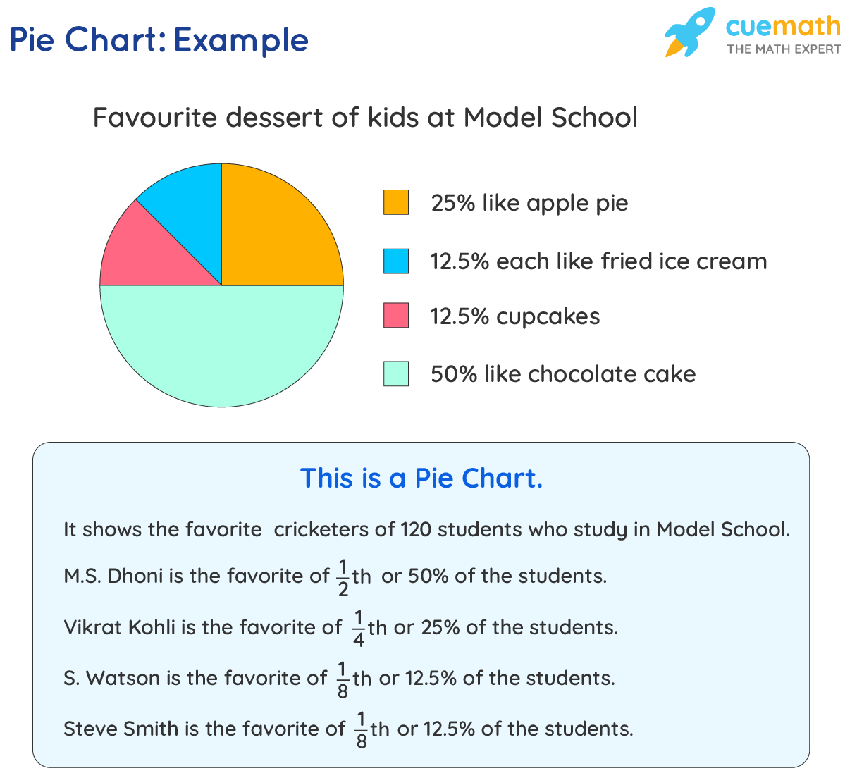 pie charts application in data handling