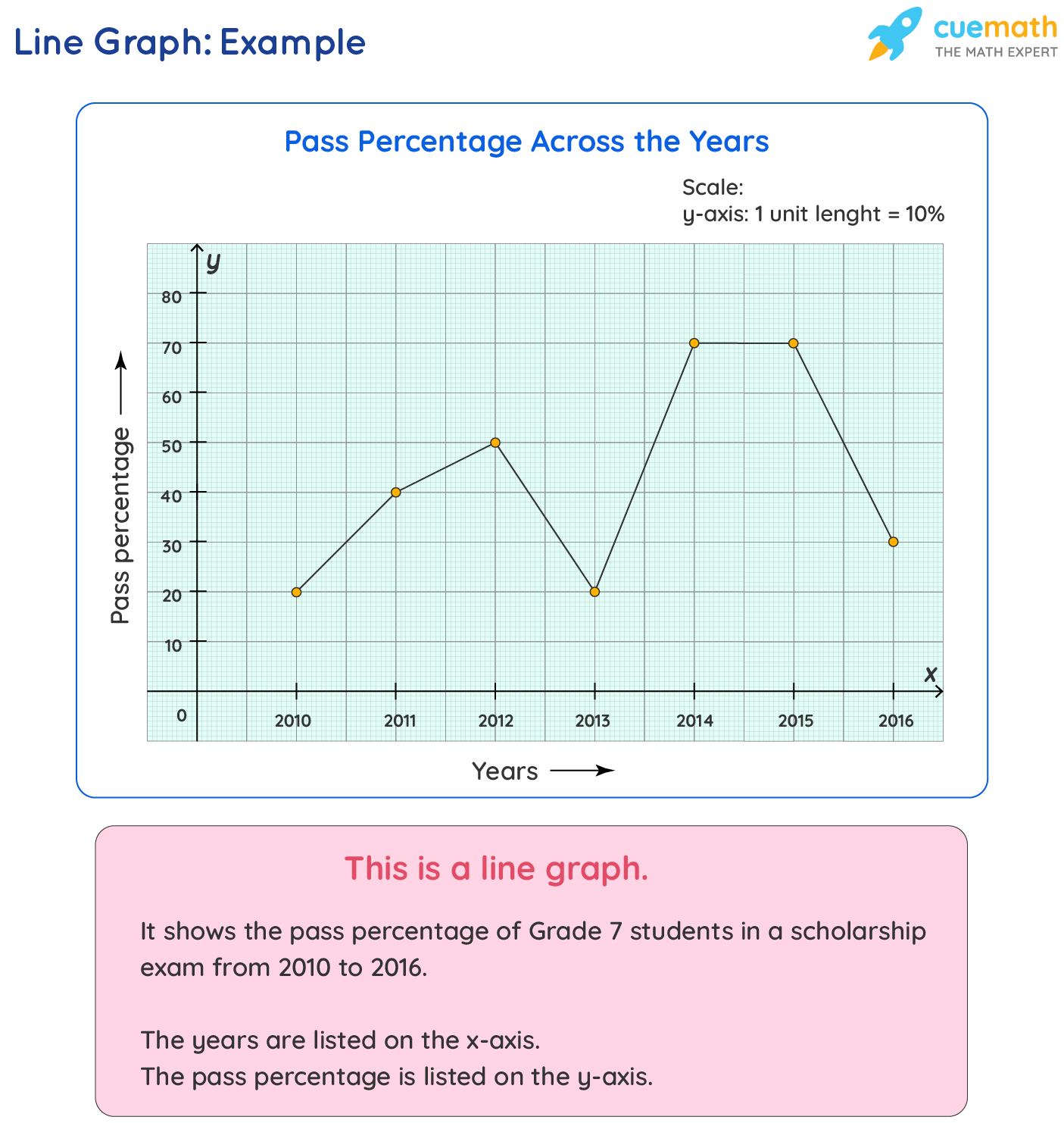 Line graph used for data handling