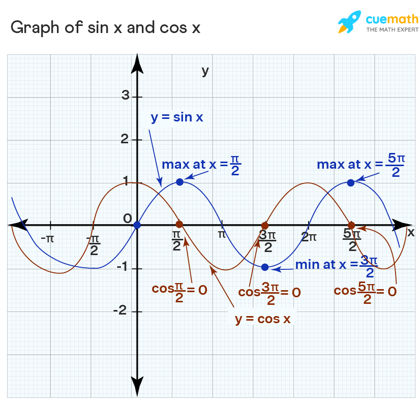 Derivative of Sin x Formula