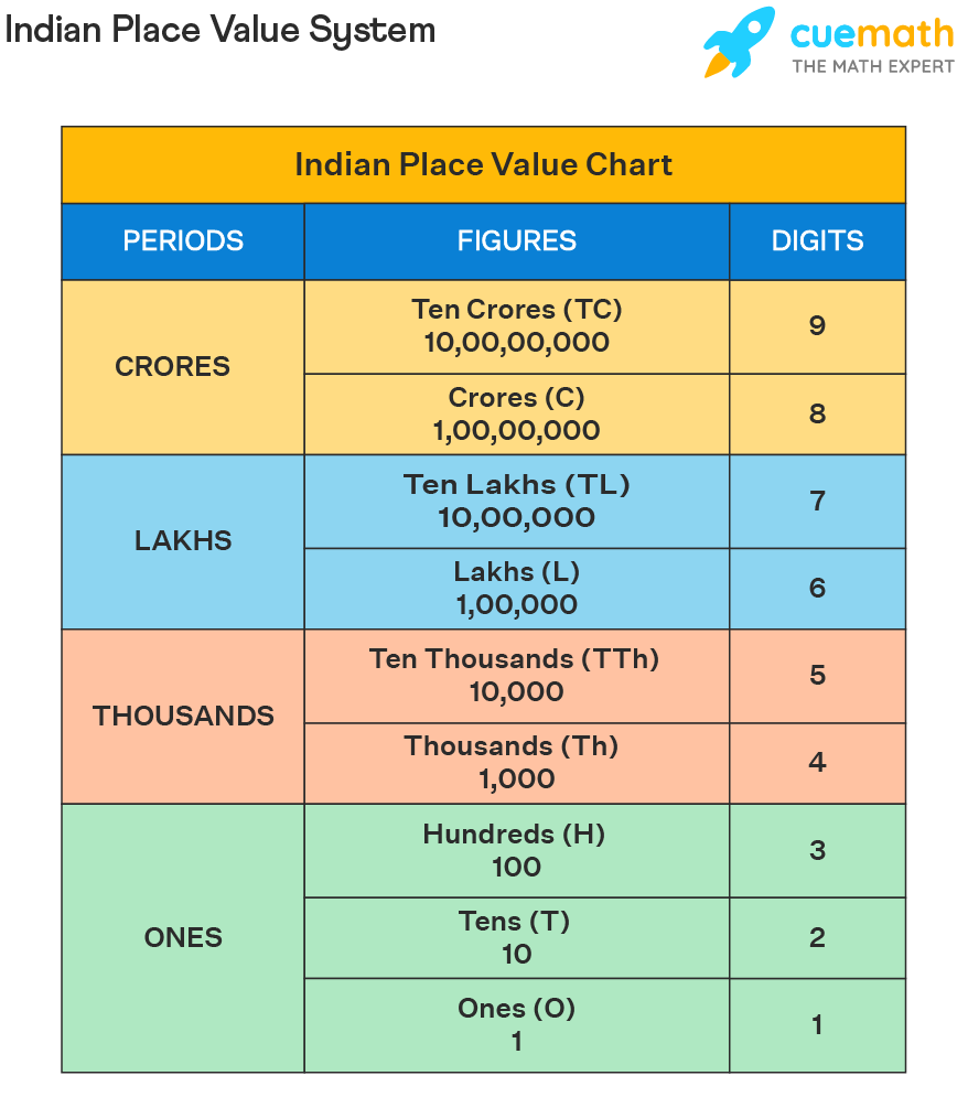 Indian Place Value Chart is grouped into four periods: Ones, Thousands, Lakhs and Crores.