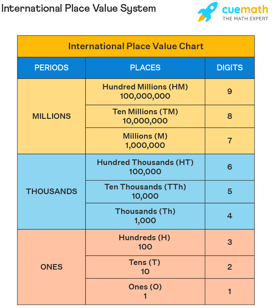 International Place Value Chart is grouped into three periods: ones, thousands and millions.