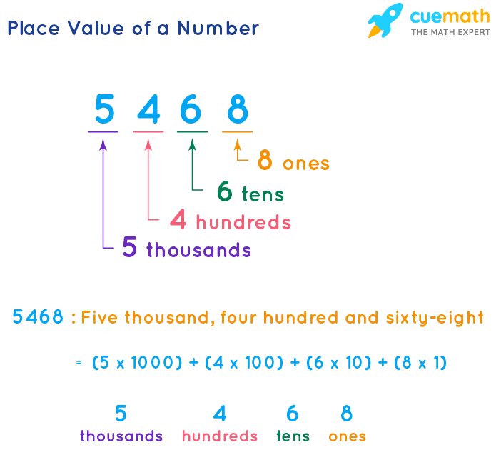 Place Value of a Number 