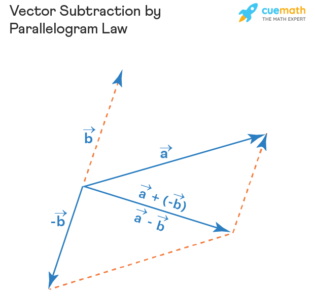 vector-subtraction-examples-how-to-subtract-vectors