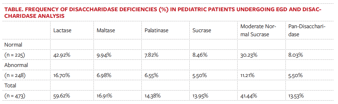 Frequency And Clinical Characteristics Of Abnormal Sucrase Enzyme Activity In Pediatric Patients Consultant360