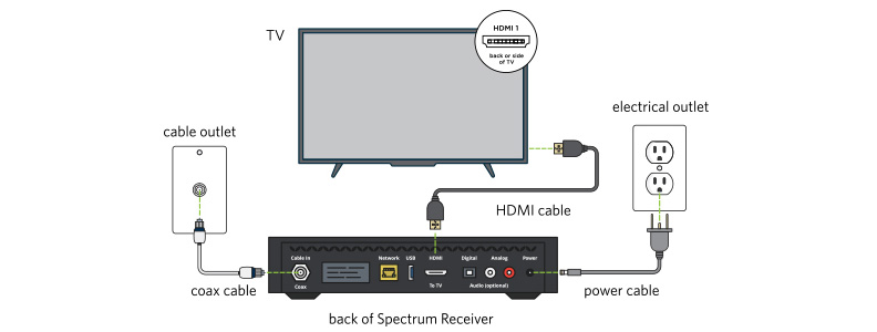 Connecting Your Hdtv To Your Spectrum Receiver Spectrum Support