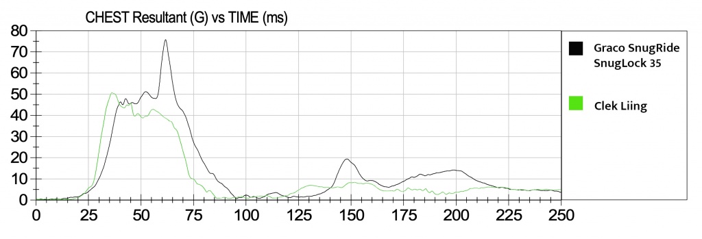 infant car seat - this graph is a comparison of the recorded g forces for the chest...