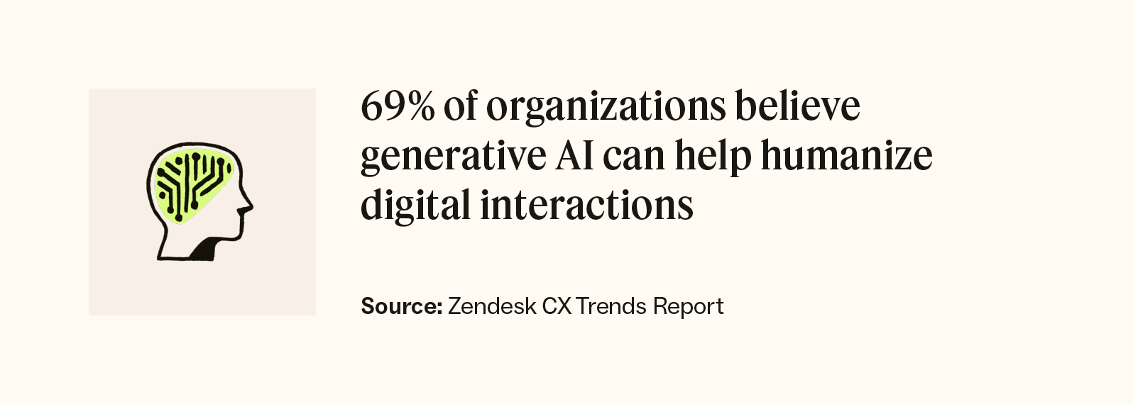 A graphic states that 69 percent of organizations believe generative AI can help humanize digital interactions, according to the Zendesk CX Trends Report.