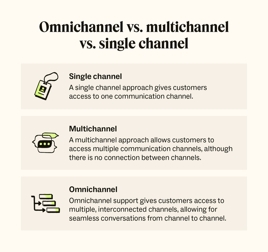 A graphic showcases the differences between a single channel, multichannel, and omnichannel approach.