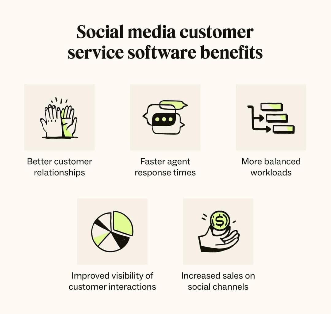 Some of the key benefits of social media customer service software include creating better customer relationships, faster agent response times, more balanced workloads, improved visibility of customer interactions, and increased sales on social channels.