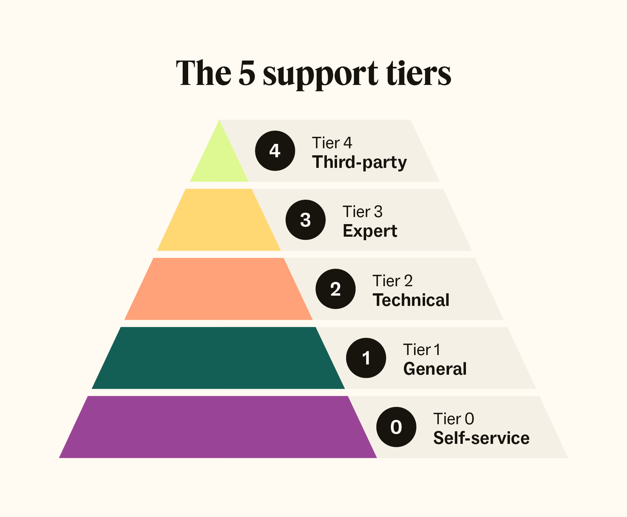 five support tier graphic