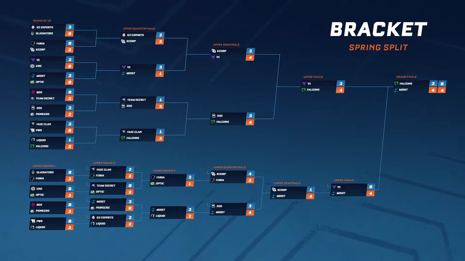 The final RLCS Spring Major bracket after Moist wins it all