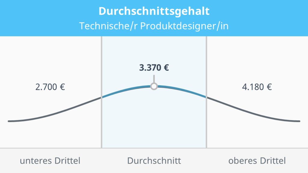 Technischer Produktdesigner Gehalt Wer Verdient Was Mit Video