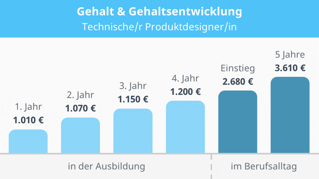 Technischer Produktdesigner Gehalt Wer Verdient Was Mit Video