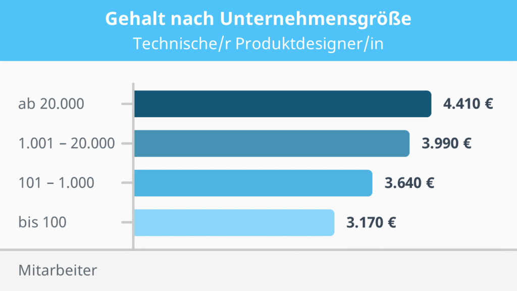 Technischer Produktdesigner Gehalt Wer Verdient Was Mit Video