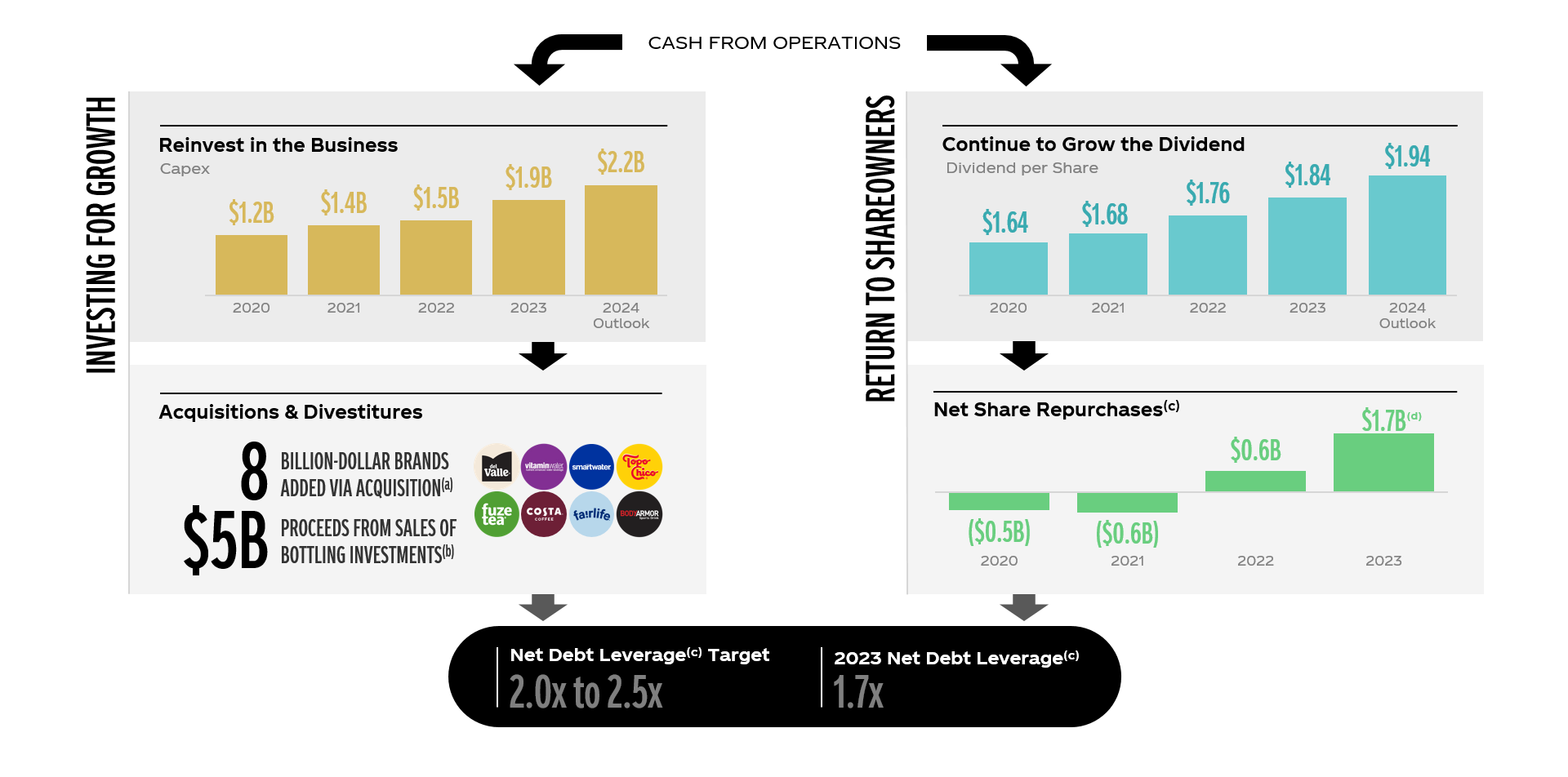 Capital Allocation Priorities