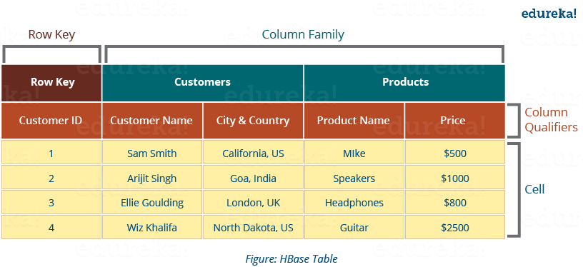 HBase Table - HBase Architecture - Edureka