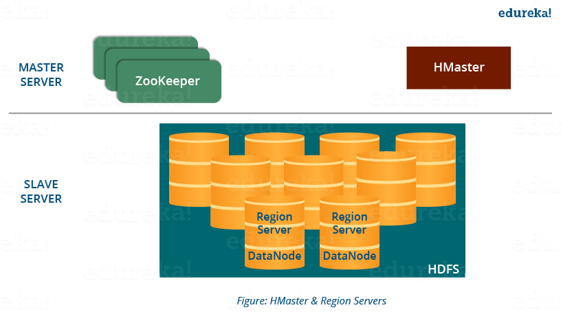 HMaster and Region Severs - HBase Architecture - Edureka