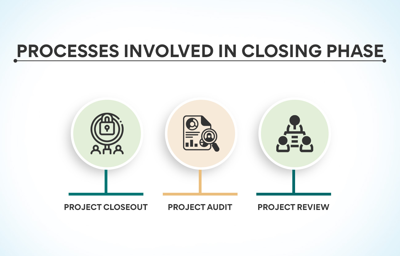 Processes involved in closing phase