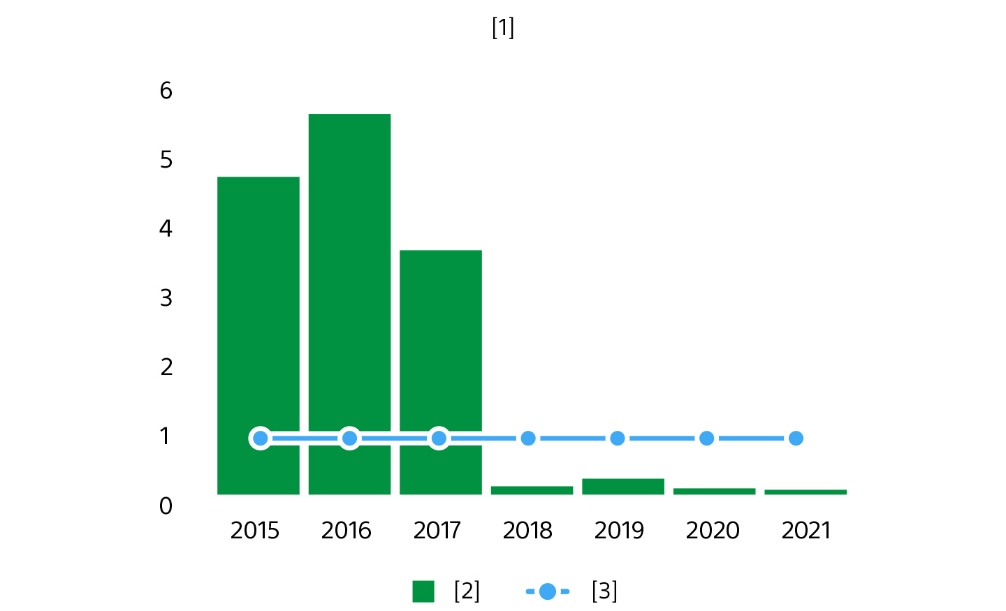 Diagram showing landfill waste ratio of Sony Technology (Thailand). Landfill waste ratio targeting 1% or less, and actual landfill rates reaching below 0.1% since 2020.