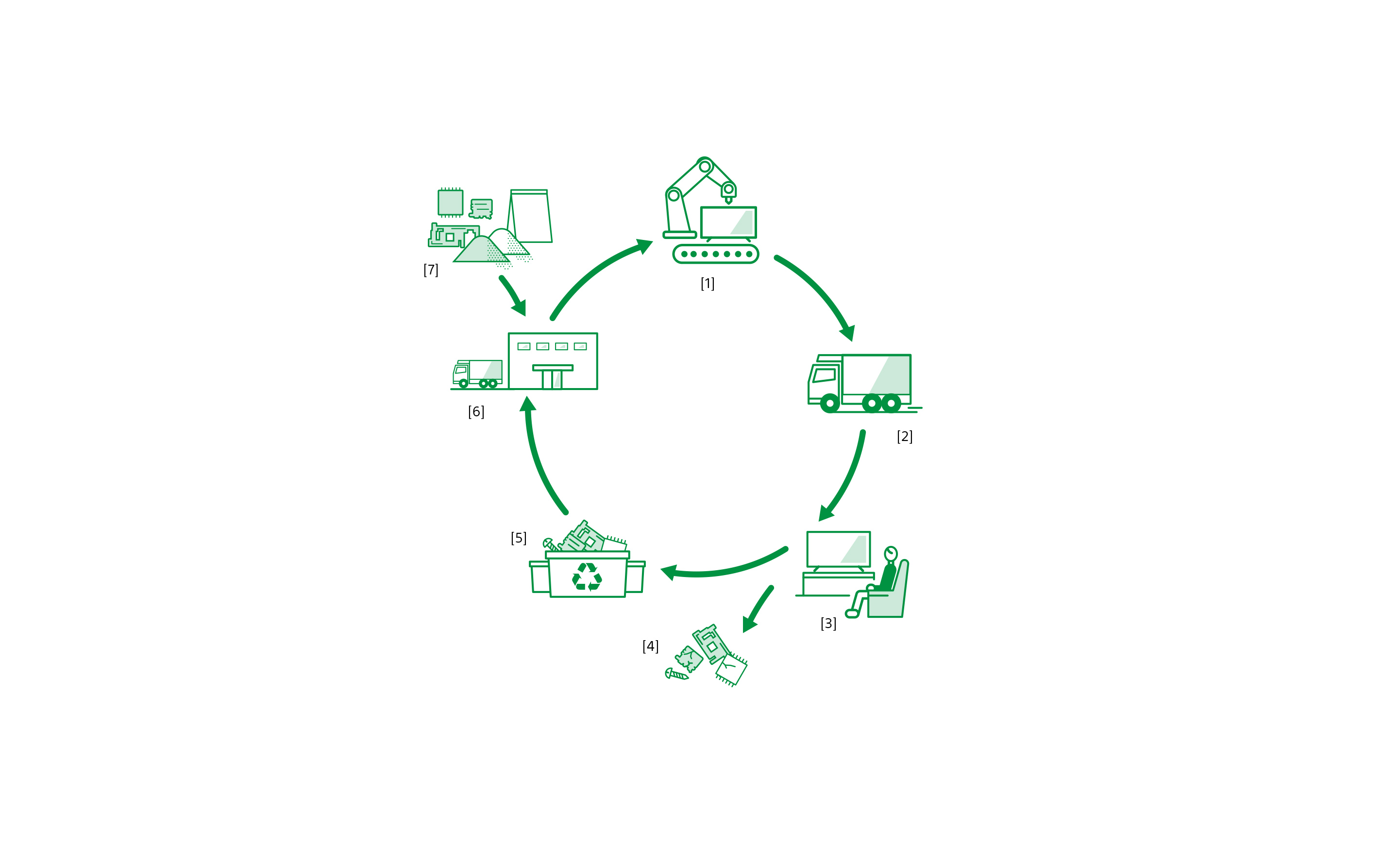Diagram showing life cycle of a product from manufacturing to  recycling material, with labels: [1] Manufacturing of products at factory sites [2] Logistics [3] Use of products by customers [4] Resource extraction and disposal [5] Recycling sites [6] Manufacturing of parts by suppliers [7] Resource extraction