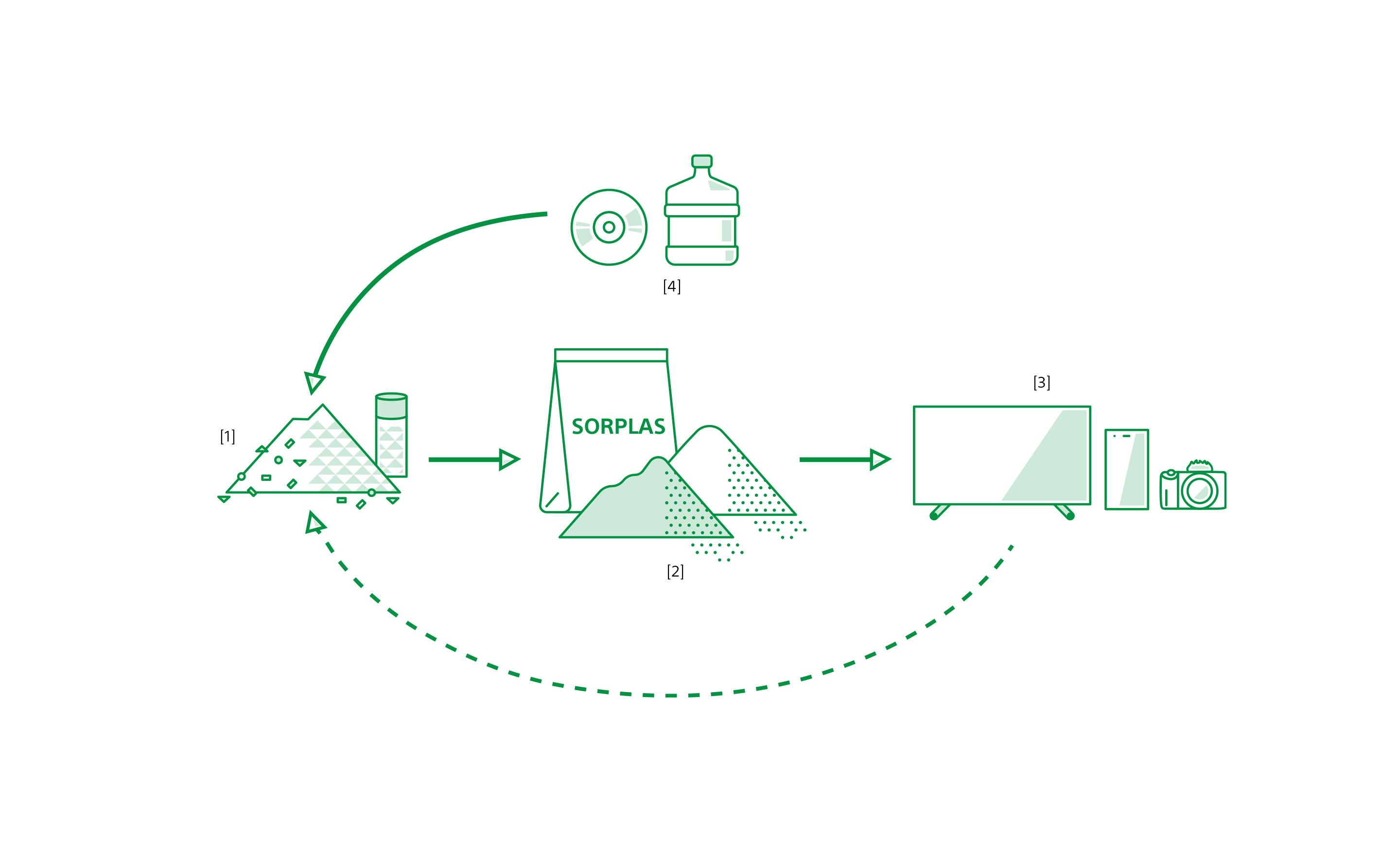 Illustration showing a recycling system in which waste plastics are converted to SORPLAS and used in Sony products