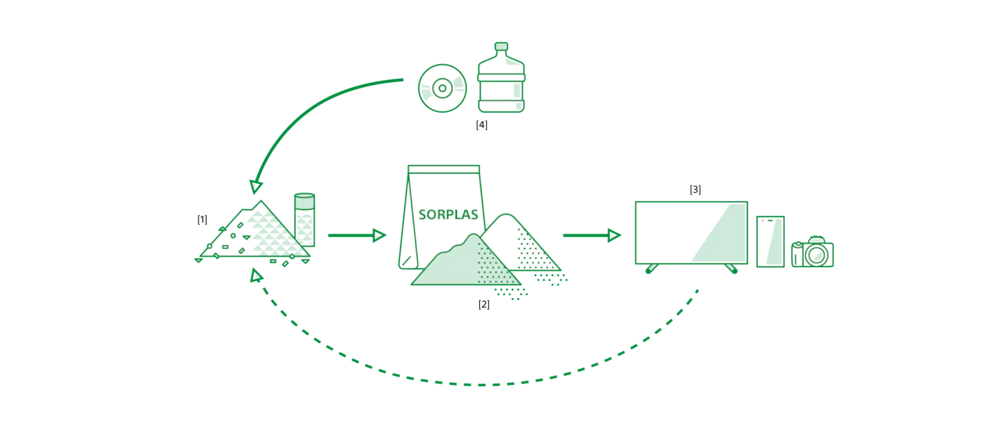 More efficient resource use with SORPLAS