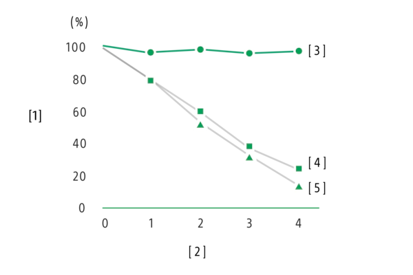 Temperature and humidity resistance