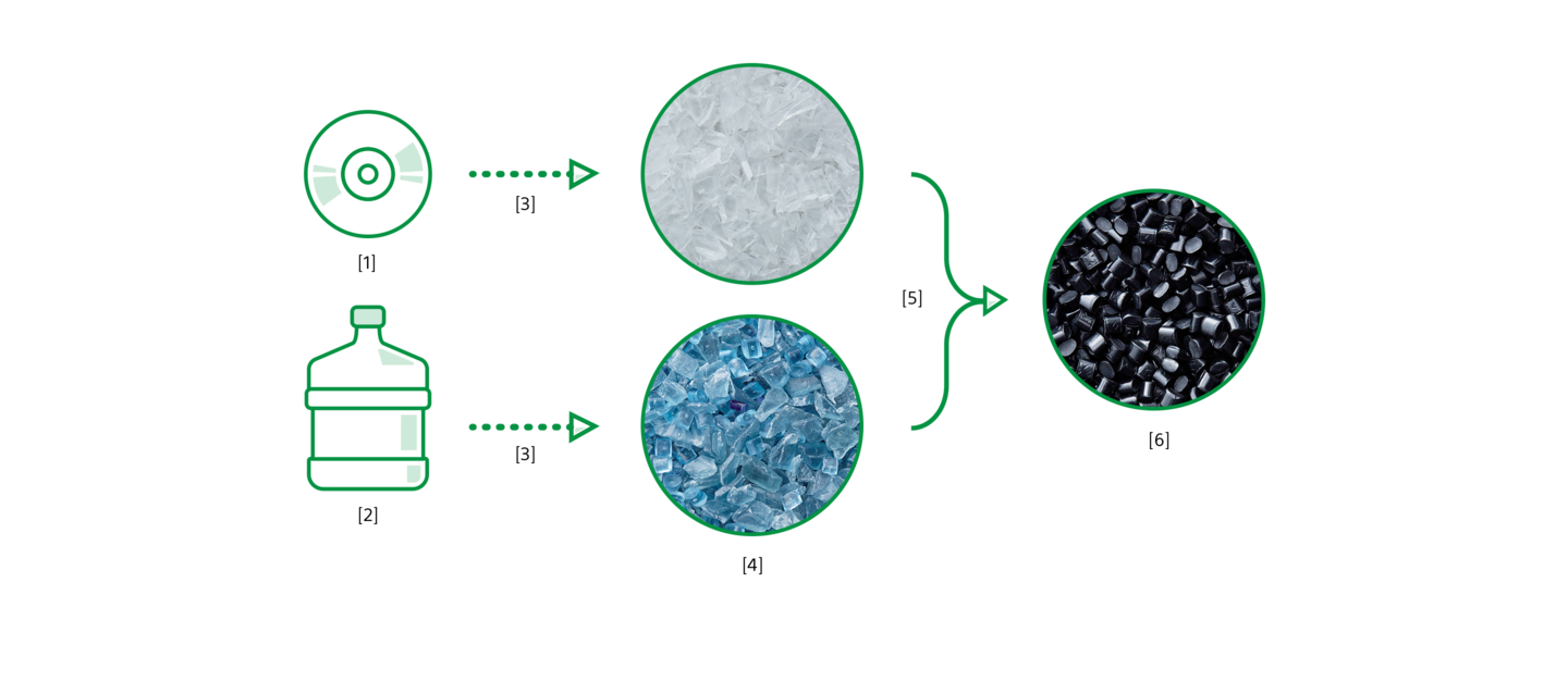 Illustration showing discs and water bottles being turned into recycled polycarbonate plastic then blending them together to create plastic pellets.