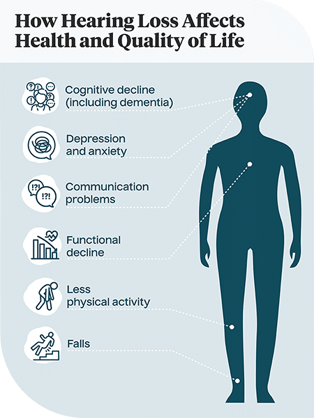 Health risks of hearing loss